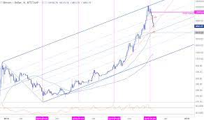 For price history since bitcoin was first traded on exchanges in 2010, click here. Weekly Technical Perspective On Aud Usd Usd Cad Aud Nzd And Bitcoin