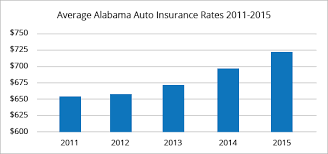 As an example, during 2019, delta dental of washington offered dental insurance on the private market starting at a monthly cost of around $26 for an individual and $122 for a family of four*. Best Car Insurance Rates In Hunstville Al Quotewizard