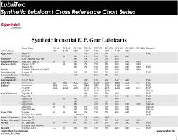 62 Systematic Mobil Lubricant Equivalent Chart