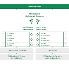 Bei der landtagswahl haben die ersten spitzenkandidat:innen ihre stimme abgegeben. Wahlverfahren Der Sachsische Landtag