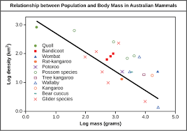 Population Ecology Biology For Majors Ii