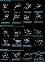Classic Chart Patterns Tresorfx Trading Charts Forex Trading Quotes Forex Trading Training