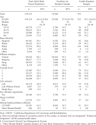 List of 26 best cdcr meaning forms based on votes. A Comparison Of Characteristics Of The Cdcr Adult Male Prison Download Table