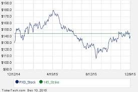 January 2016 Options Now Available For Pioneer Natural Resources Pxd Http Www Forbes Com Sites Dividendchannel 2015 12 10 Chart Natural Resources Resources
