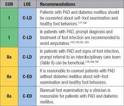 2016 Aha Acc Guideline On The Management Of Patients With Lower Extremity Peripheral Artery Disease Executive Summary A Report Of The American College Of Cardiology American Heart Association Task Force On Clinical Practice Guidelines
