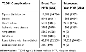 According to free malaysia today, national diabetes institute (nadi) executive chairman dr mustaffa embong recently revealed that malaysia currently has the on top of that, the overall prevalence of diabetes in the country has been continually increasing at an alarming rate for both men and women. Cost Effectiveness Of Insulin Glargine And Insulin Detemir In The Basa Ceor