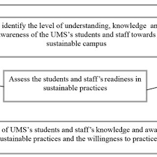 Kampus unima tondano, kota kinabalu, 55281, malaysia. Pdf Campus Sustainability A Case Study In Universiti Malaysia Sabah Ums