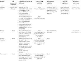Frontiers Global Regulation Of Genetically Modified Crops Amid The Gene Edited Crop Boom A Review Plant Science