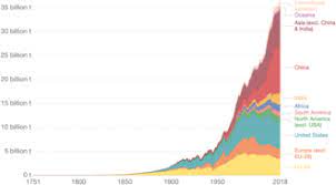 How much energy does annual emissions figures are often used to compare countries' contribution to climate change. List Of Countries By Carbon Dioxide Emissions Wikipedia