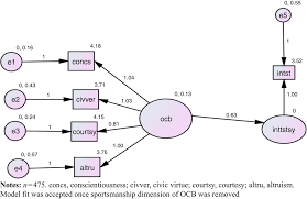 When two figures are the same size and same shape. Organizational Citizenship Behavior In Relation To Employees Intention To Stay In Indian Organizations Emerald Insight