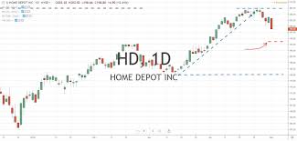 fibonacci retracement levels home depot chart