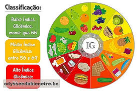 L'indice glicemico misura la velocità con cui un alimento fa aumentare i livelli di zucchero nel sangue.esso classifica il cibo su una scala da zero a 100. Indice Glicemico Sapere Cos E E Come Diminuisce L Appetito It Odysseedubienetre Be