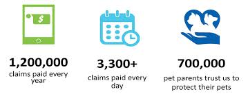 Petinsurance.com/forms benefit schedule limits are your responsibility. Vets