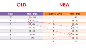 The change in scoring system per se is unlikely to be able to reduce the stress of students, especially those scoring below 90. New Psle Education Scoring System Does It Change Anything The Heart Truths