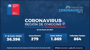 Estas 12 comunas se suman a otras 13 que ya se encuentran en confinamiento total o parcial, como cerrillos, quilicura, recoleta y santiago, que comenzaron respecto a la situación en otras regiones del país, la autoridad informó que la comuna de punta arenas terminará su cuarentena este viernes. Cuatro Comunas Se Suman A La Cuarentena En La Region De O Higgins