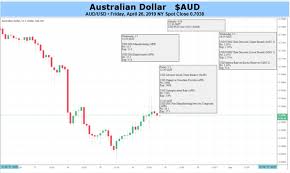 Battered Australian Dollar Could Face Yet More Disappointing