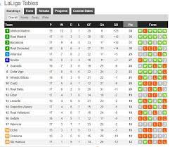 Klasemen liga spanyol hari ini senin, 1 februari 2021 usai hasil laliga tadi malam: Klasemen Laliga Spanyol Barcelona Naik Kasta Ancam Duet Madrid Indosport