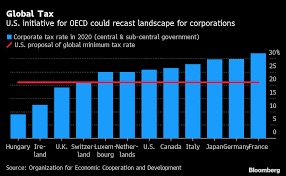 The corporation net income tax is a tax on the west virginia taxable income of every domestic or foreign corporation which enjoys the benefits and protections of the government and laws in the state of west virginia or derives income from property, activity or other sources in west virginia. Global Corporate Taxes Face Revolution After U S Shift Bloomberg