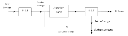 Activated Sludge Process Design Criteria Engineering Articles