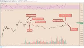 Why did ethereum crash in 2018 / biggest cryptocurrency meltdown 2018 bitcoin ethereum and eos huge price crash theories why infographics / the crypto market did in fact crash, and it did so hard. Fllcmuuzmyczfm