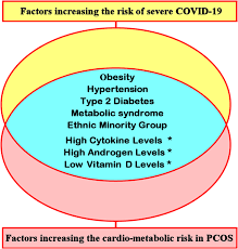Maybe you would like to learn more about one of these? Polycystic Ovary Syndrome Pcos And Covid 19 An Overlooked Female Patient Population At Potentially Higher Risk During The Covid 19 Pandemic Bmc Medicine Full Text