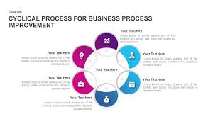 Cyclical Process For Business Process Improvement Ppt Diagram Powerpointtemplates Powerp Process Improvement Business Process Business Presentation Templates