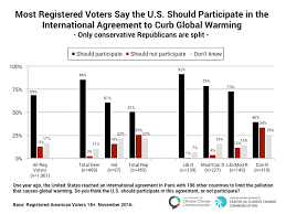 Most Registered Voters Say The Us Should Participate In The