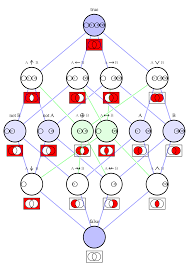 The Sixteen Logical Connectives Ordered In A Hasse Diagram They Are Represented By 1 Logical Formulas 2 The 16 Element Logic Rosicrucian Venn Diagram