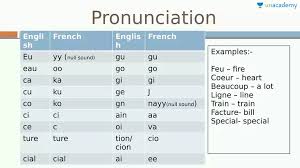 A letter in a word, the more understood you will be in speaking the french . Personal Development French Alphabets And Combined Words And Their Pronunciation In Hindi Offered By Unacademy