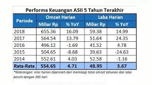 We did not find results for: Cetak Pendapatan Rp 60 T Di Q1 Berapa Omzet Harian Astra