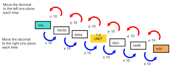 unusual converting measurements metric step chart for metric