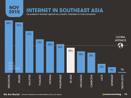 Digital 2015 Southeast Asia Regional Overview Southeast