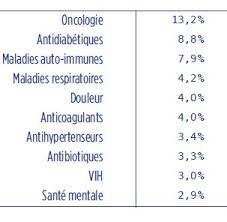 Au top des ventes : Le Top 10 Des Medicaments Les Plus Vendus Dans Le Monde En 2019 Mypharma Editions L Info Industrie Politique De Sante