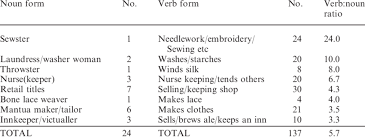 Embroidery (noun) is the finished article. Noun Oriented And Verb Oriented Descriptors Of Women S Work Download Table