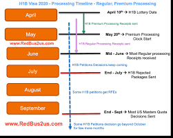 Applying for a green card is a lengthy process, with several categories and caveats to consider. H1b 2020 Processing Times Get Receipt Notice By Mid June Or Rejection Notice By End July H1b