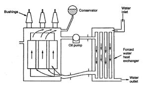 Oil forced water forced (o.f.w.f.) air natural transformer cooling oil forced water forced transformer cooling. Types Of Transfomer Cooling Methods Engineering Tutorial
