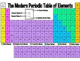 Maybe you would like to learn more about one of these? The Modern Periodic Table Of Elements Easy Version Chemistry Worksheets Periodic Table Teaching