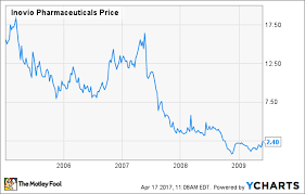 Inovio Pharmaceuticals Stock History From A To Zika The