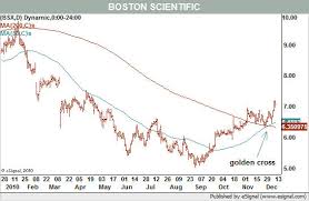 Medical Products Stocks Are On Healthy Tear Barrons