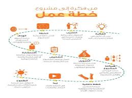 خطوات كتابة خطة عمل ناجحة