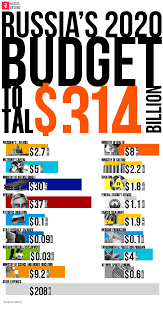 Federal budget 2020 delivers record recurrent and infrastructure spending, whilst also bringing forward previously legislated personal income tax cuts and introducing new business tax relief. How Much Is Russia Planning To Spend In 2020 Infographic Russia Beyond