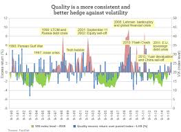 In Volatile Times A Case For Quality Investing Seeking Alpha