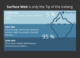 Web or web may also refer to: Surface Web Is Only The Tip Of The Iceberg Traversals
