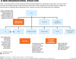 How Smart Connected Products Are Transforming Companies