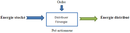 Cependant.1 les principaux modes de fonctionnement p.2 les principaux types de variateurs p. 7 Principe De Fonctionnement D Un Pre Actionneur Download Scientific Diagram