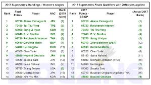 To help facilitate the transition to 7 levels of ranked tournaments, the usta will be importing results from existing 2020 tournaments that count for national and section ranking points and converting. Bwf Tour Every Little Bit Helps On The Road To Guangzhou