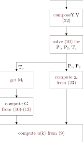 Flow Chart Of The Control Algorithm Executed At Each