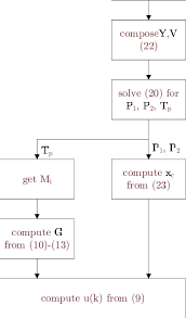 flow chart of the control algorithm executed at each