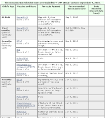 Personalized Immunization Schedule Vaccine Central