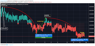 dogecoin needs to surge upwards to acquire more traders in